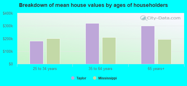 Breakdown of mean house values by ages of householders