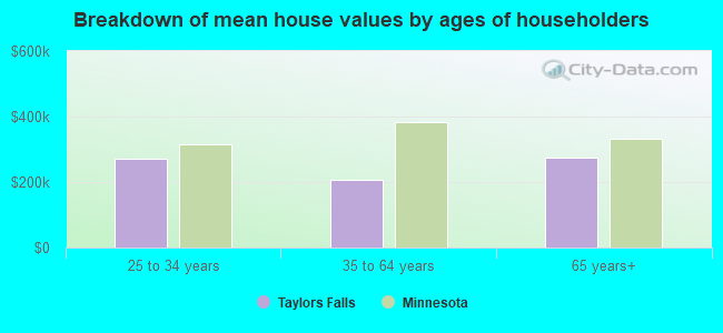 Breakdown of mean house values by ages of householders