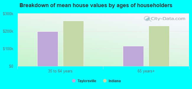 Breakdown of mean house values by ages of householders