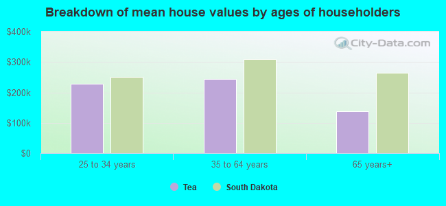 Breakdown of mean house values by ages of householders