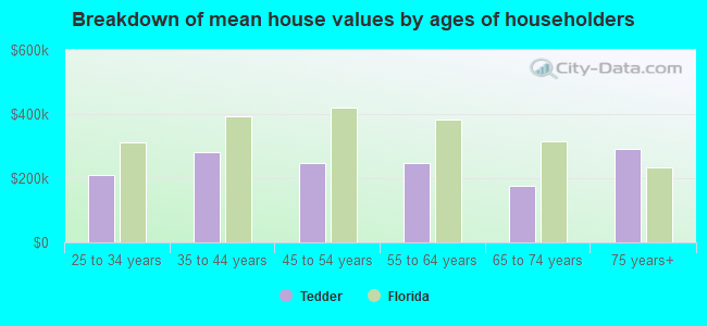 Breakdown of mean house values by ages of householders