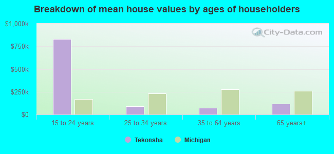 Breakdown of mean house values by ages of householders