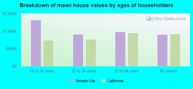 Breakdown of mean house values by ages of householders