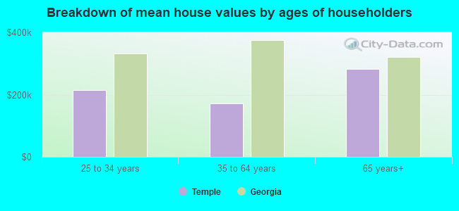 Breakdown of mean house values by ages of householders