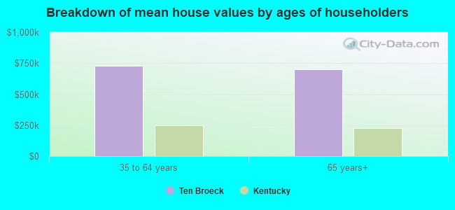 Breakdown of mean house values by ages of householders