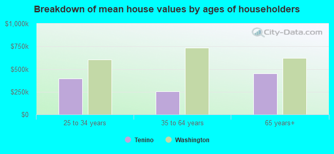 Breakdown of mean house values by ages of householders