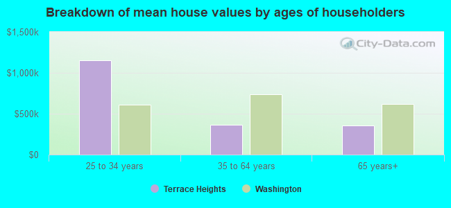 Breakdown of mean house values by ages of householders