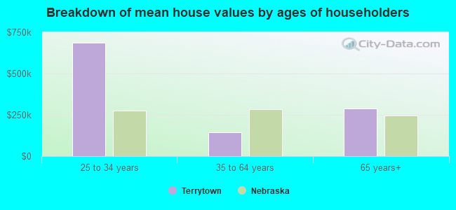 Breakdown of mean house values by ages of householders