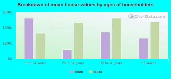 Breakdown of mean house values by ages of householders