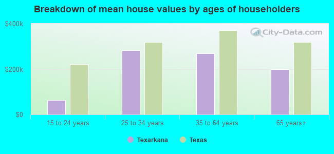 Breakdown of mean house values by ages of householders