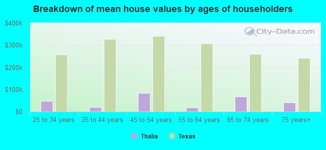 Breakdown of mean house values by ages of householders