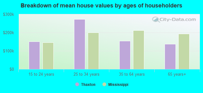 Breakdown of mean house values by ages of householders