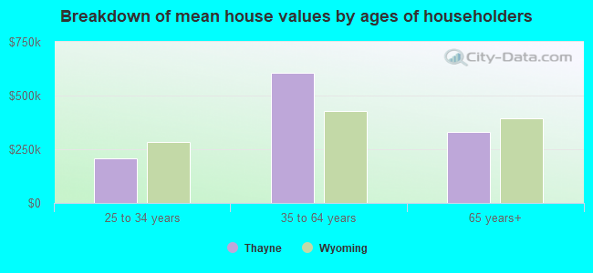 Breakdown of mean house values by ages of householders