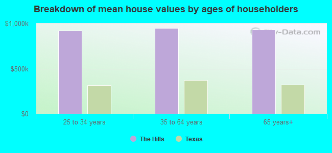 Breakdown of mean house values by ages of householders