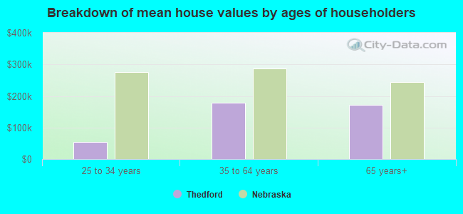 Breakdown of mean house values by ages of householders