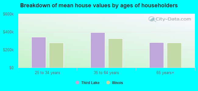 Breakdown of mean house values by ages of householders