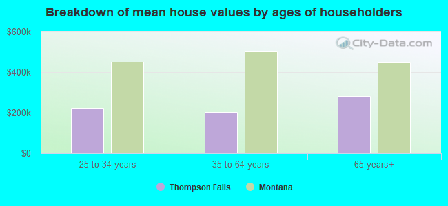 Breakdown of mean house values by ages of householders