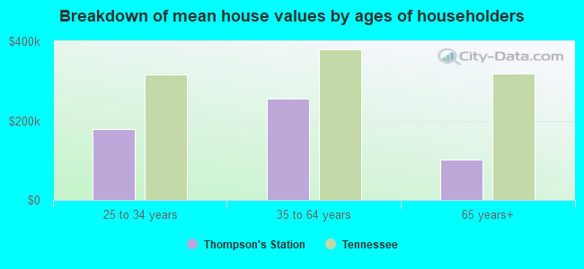 Breakdown of mean house values by ages of householders