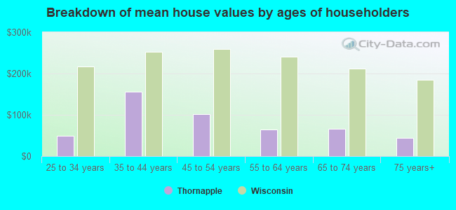 Breakdown of mean house values by ages of householders