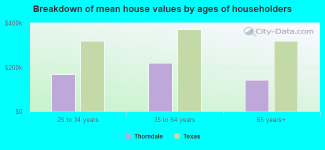 Breakdown of mean house values by ages of householders