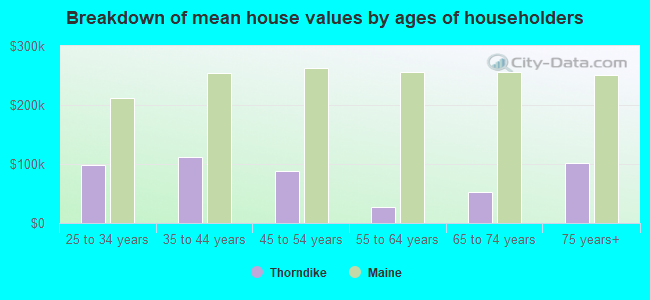 Breakdown of mean house values by ages of householders