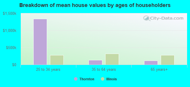 Breakdown of mean house values by ages of householders