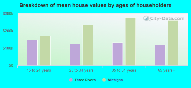 Breakdown of mean house values by ages of householders