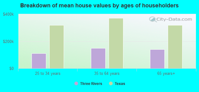 Breakdown of mean house values by ages of householders