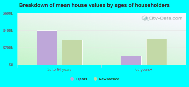 Breakdown of mean house values by ages of householders