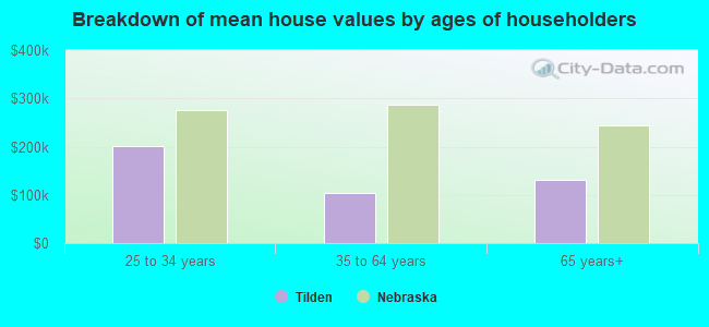 Breakdown of mean house values by ages of householders