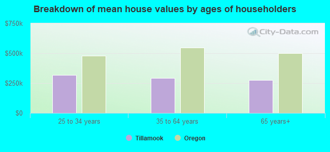 Breakdown of mean house values by ages of householders