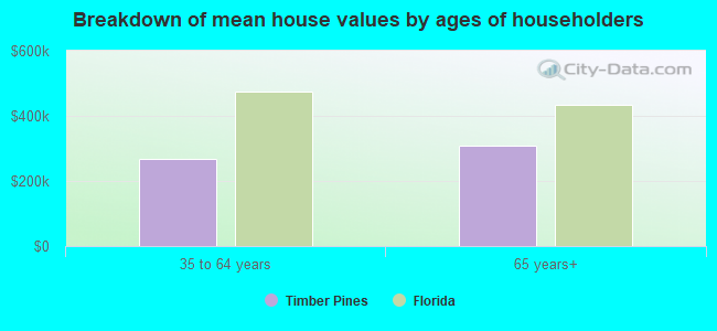 Breakdown of mean house values by ages of householders