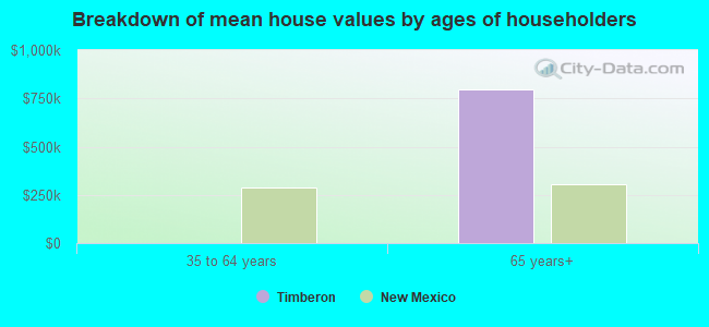 Breakdown of mean house values by ages of householders