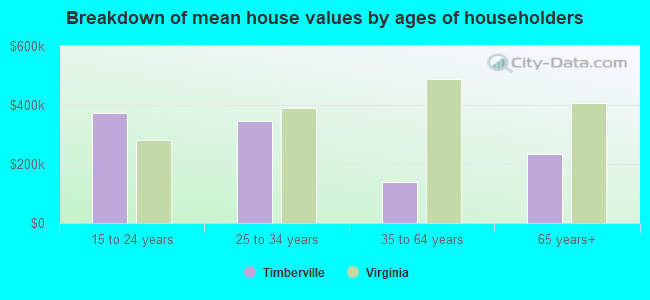 Breakdown of mean house values by ages of householders