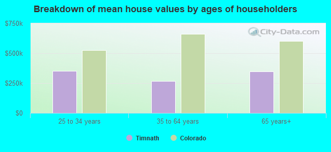 Breakdown of mean house values by ages of householders