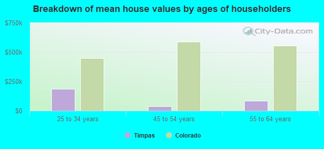 Breakdown of mean house values by ages of householders