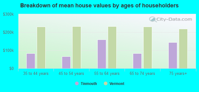 Breakdown of mean house values by ages of householders