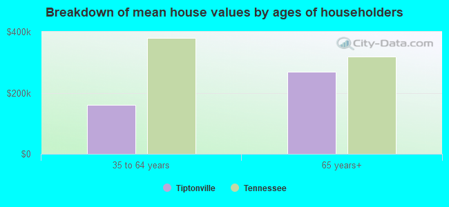 Breakdown of mean house values by ages of householders