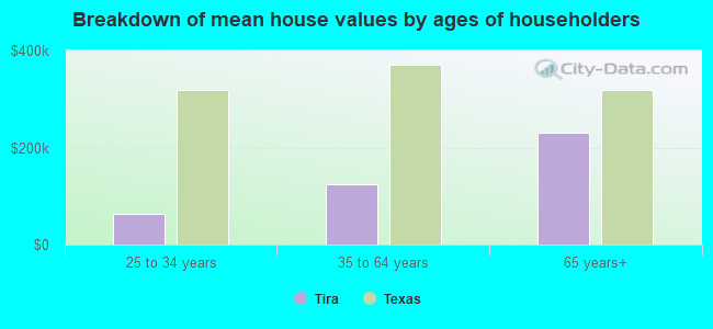 Breakdown of mean house values by ages of householders