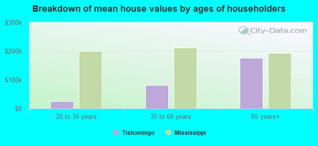 Breakdown of mean house values by ages of householders