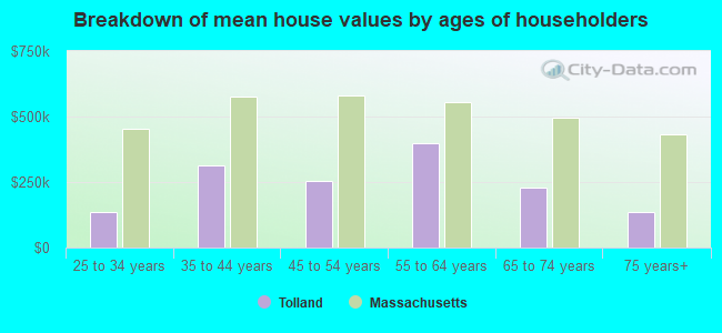 Breakdown of mean house values by ages of householders