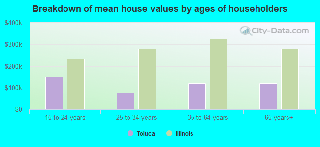 Breakdown of mean house values by ages of householders