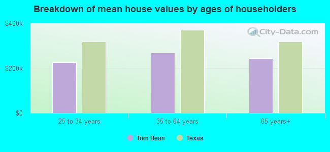 Breakdown of mean house values by ages of householders