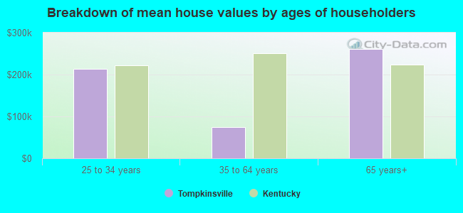 Breakdown of mean house values by ages of householders