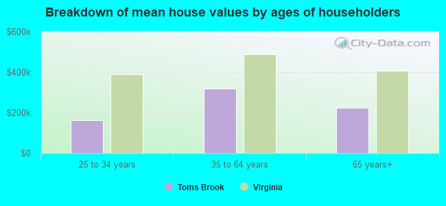 Breakdown of mean house values by ages of householders