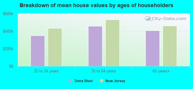 Breakdown of mean house values by ages of householders