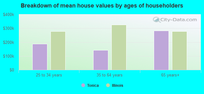 Breakdown of mean house values by ages of householders