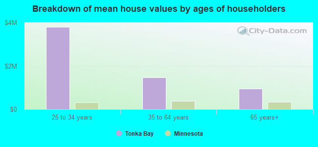 Breakdown of mean house values by ages of householders