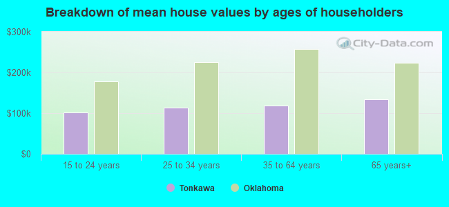 Breakdown of mean house values by ages of householders