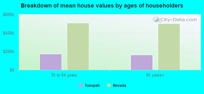 Breakdown of mean house values by ages of householders